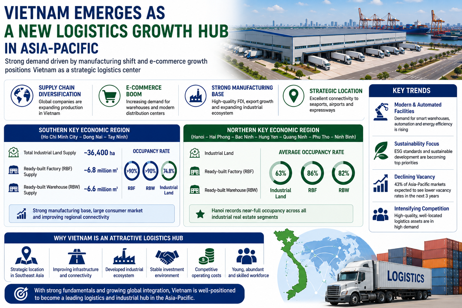 Vietnam Emerges as a New Logistics Growth Hub in Asia-Pacific 2026 ...